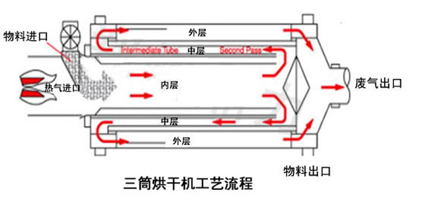 烘砂機(jī)工作原理