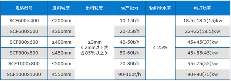 液壓雙級破碎機技術參數