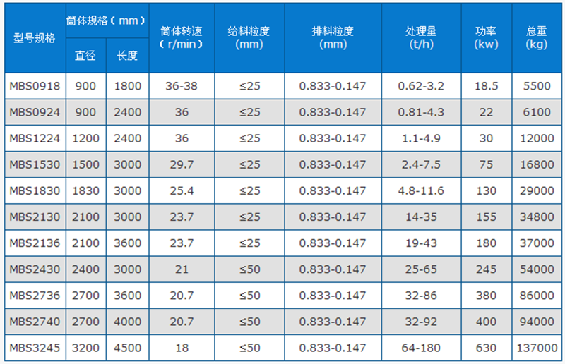 石英砂棒磨機技術參數表