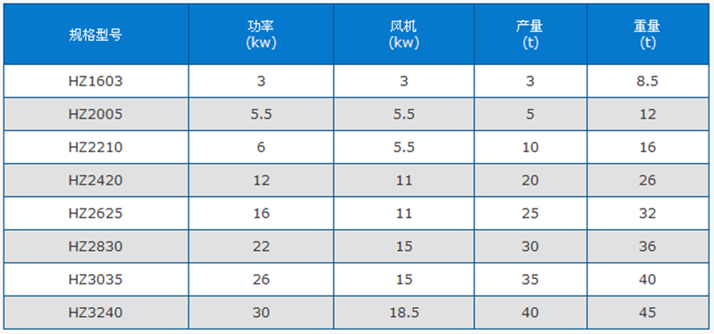 石英砂烘干機技術參數