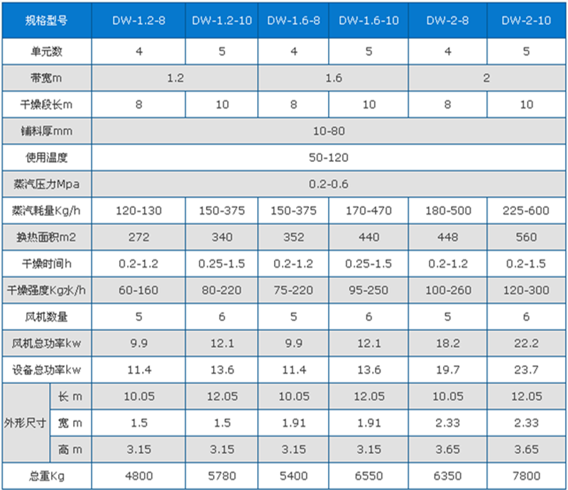 桔梗烘干機(jī)技術(shù)參數(shù)