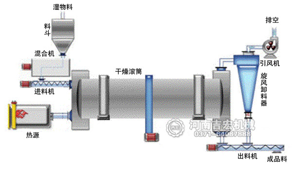 烘干煤泥機工作原理