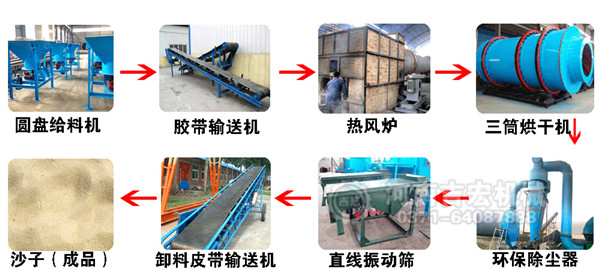 烘干沙設備工藝流程