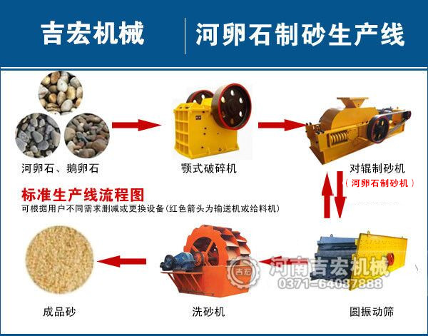 時產120噸河卵石制砂生產線設備多少錢一套？