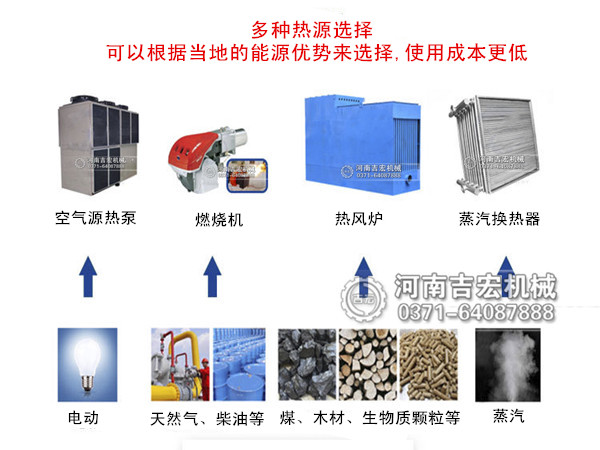 生姜烘干機熱源種類