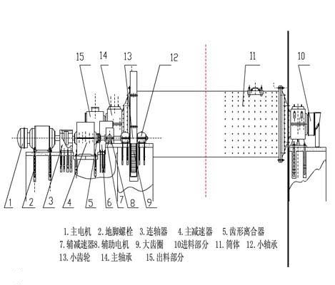 干式球磨機結構