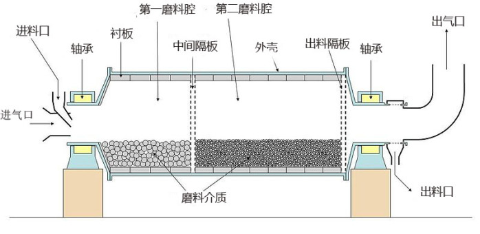 圓錐球磨機(jī)工作原理