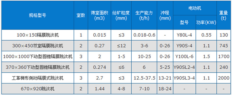 跳汰機技術參數