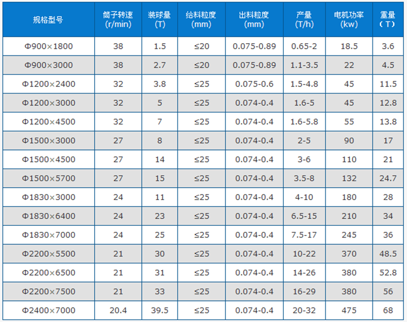 干式球磨機技術參數