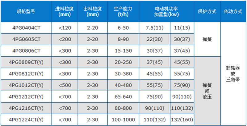 四齒輥破碎機(jī)規(guī)格型號_四齒輥破碎機(jī)技術(shù)參數(shù)