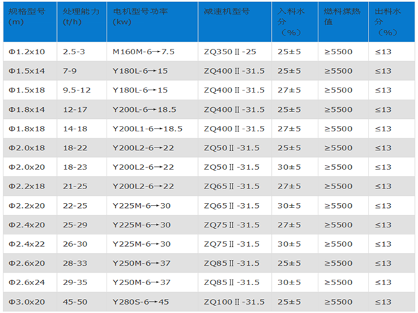 煤泥烘干機(jī)規(guī)格型號_煤泥烘干機(jī)技術(shù)參數(shù)