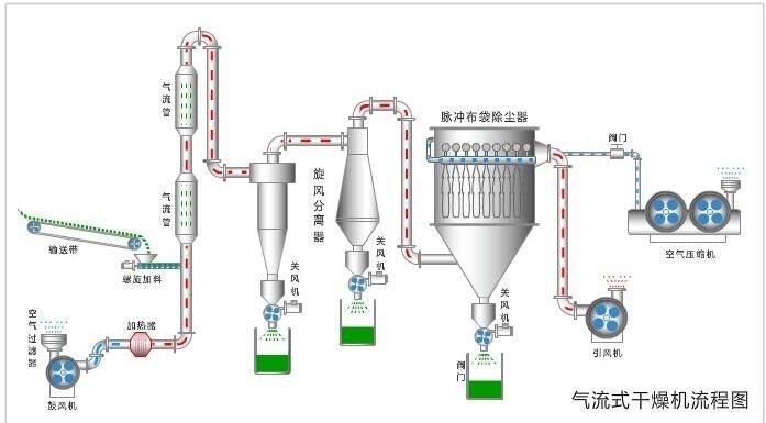 木糠烘干機氣流式與滾筒式哪種效果比較好？